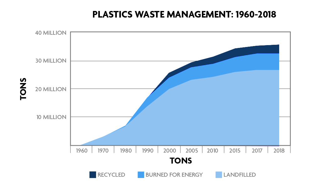 Plastics waste management chart from 1960 to 2018 showing recycled, burned for energy, and landfilled waste in tons